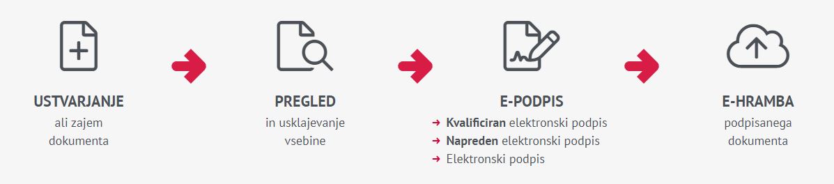 E-podpisovanje po mer potreb podjetja in pričakovanj strank