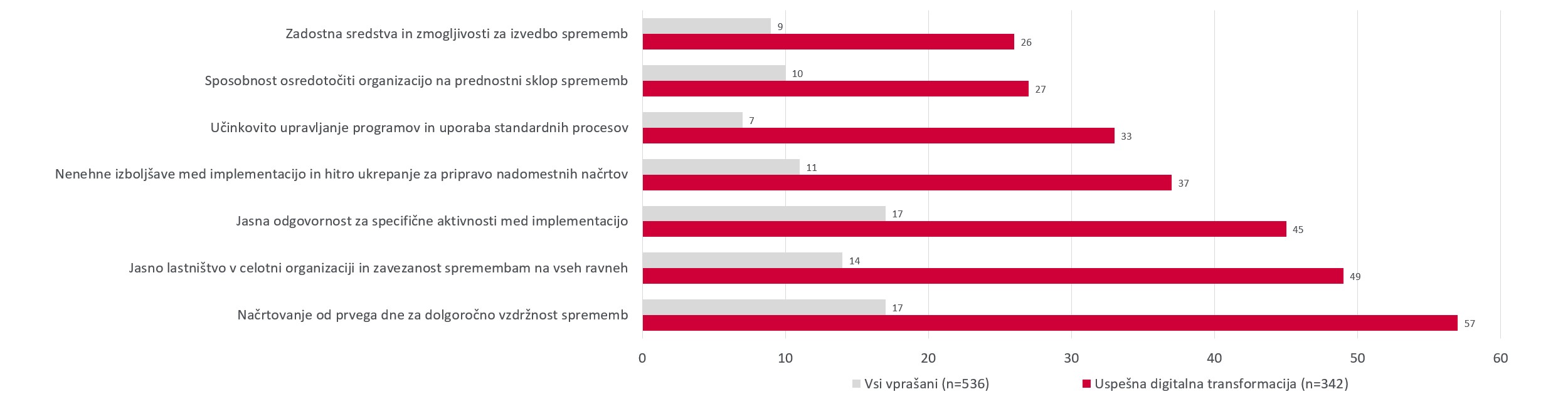 Temeljne zmogljivosti, ki vplivajo na rezultate izvajanja sprememb v organizaciji