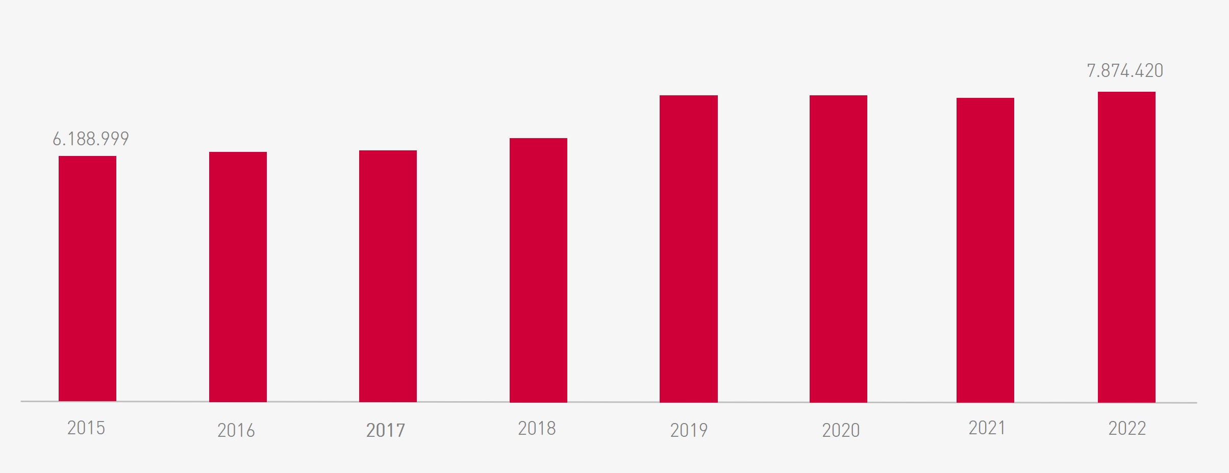Čisti prihodki iz prodaje, 2009 - 2019