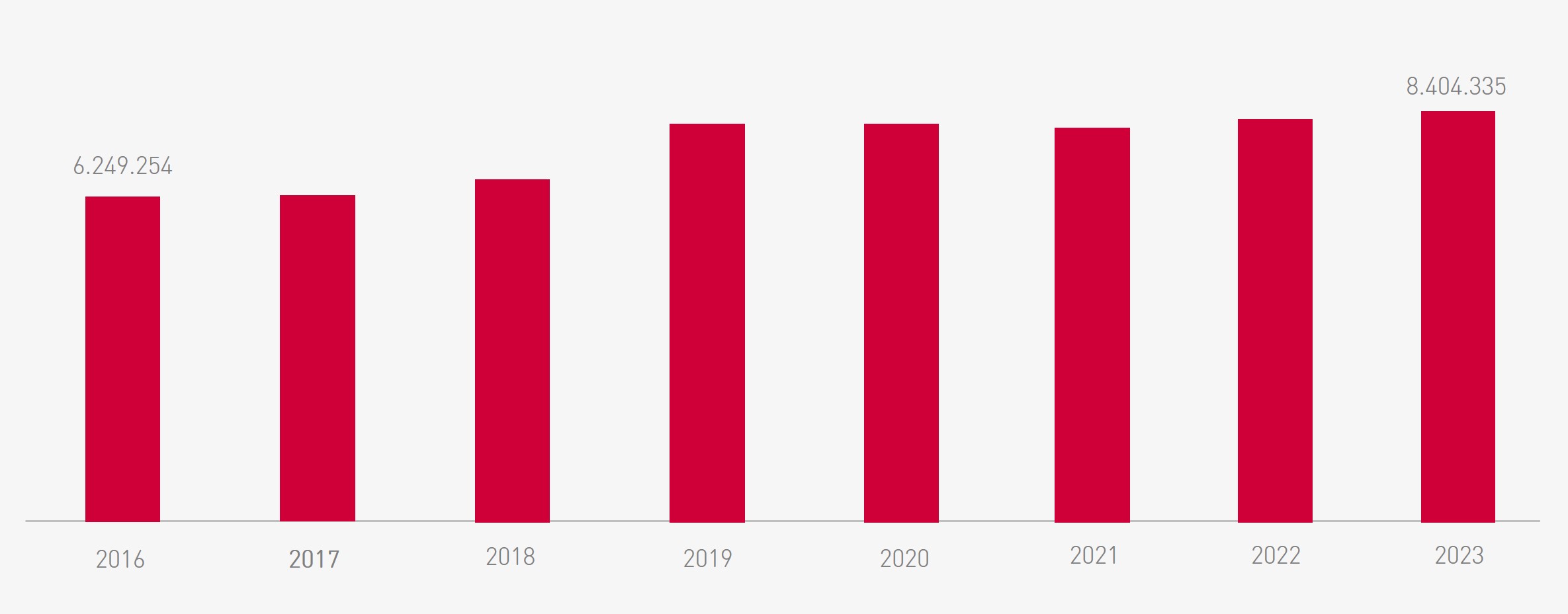 Čisti prihodki iz prodaje, 2009 - 2019