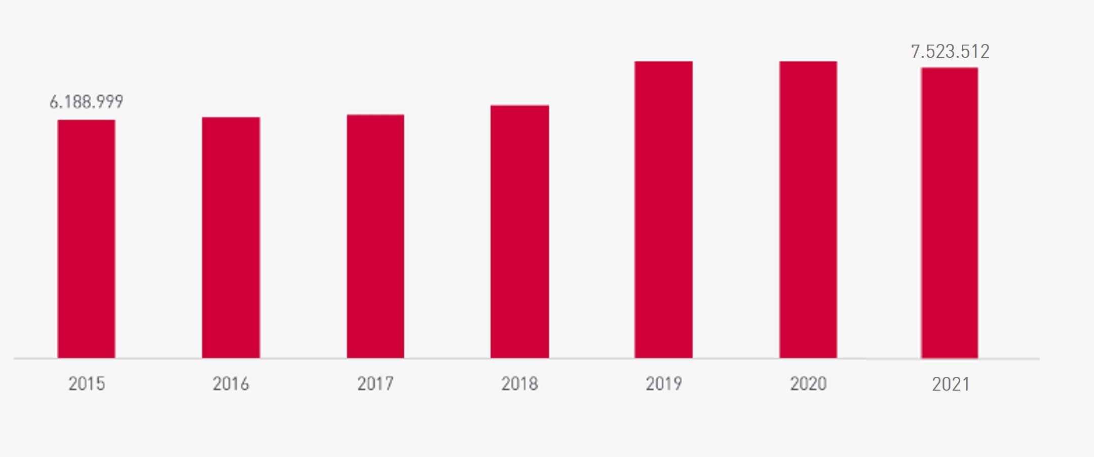 Čisti prihodki iz prodaje, 2009 - 2019