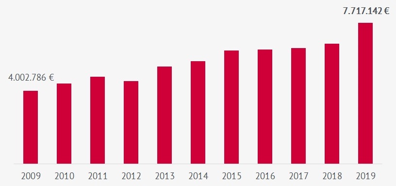Čisti prihodki iz prodaje, 2009 - 2019