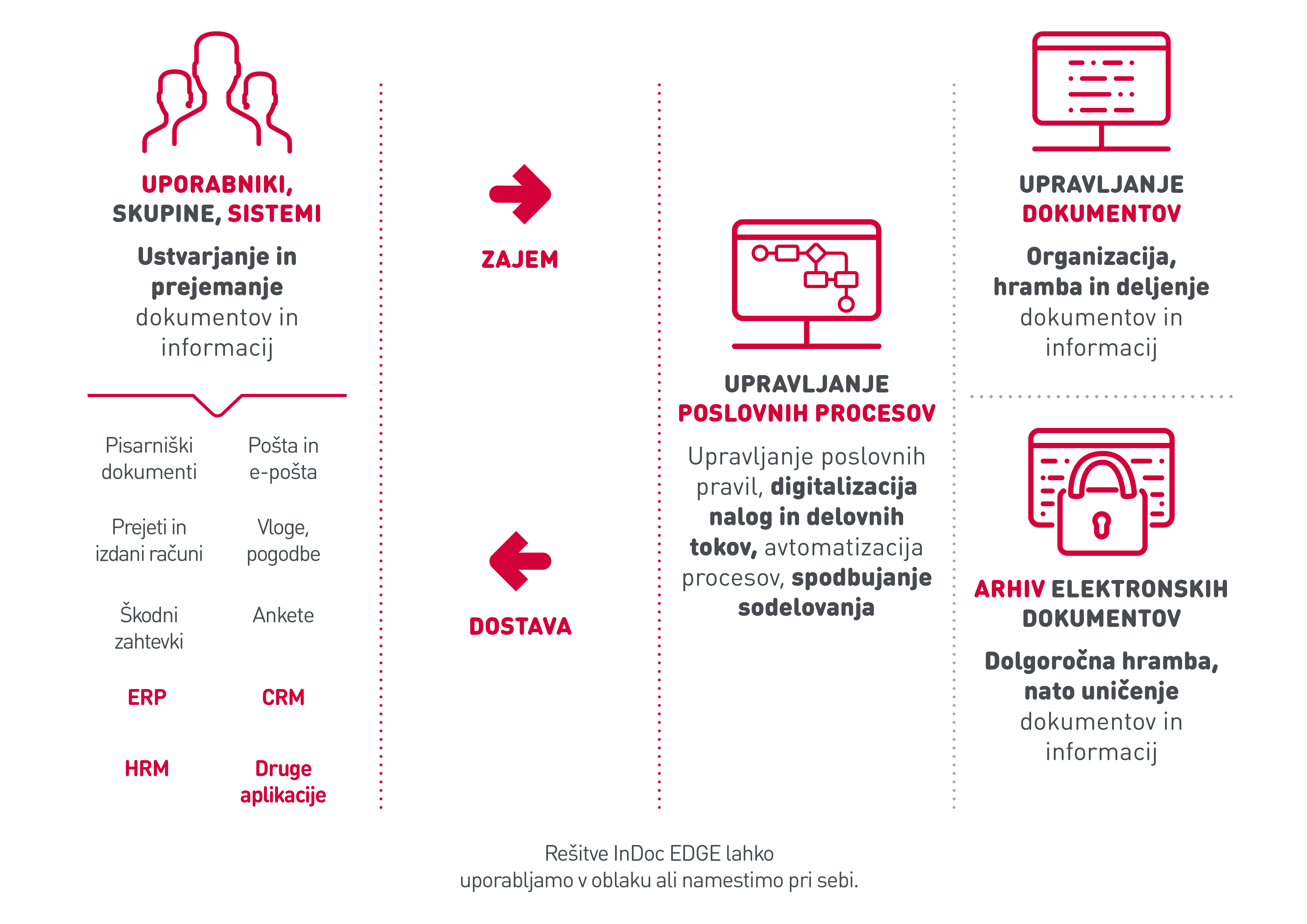 Platforma InDoc EDGE za upravljanje informacij 